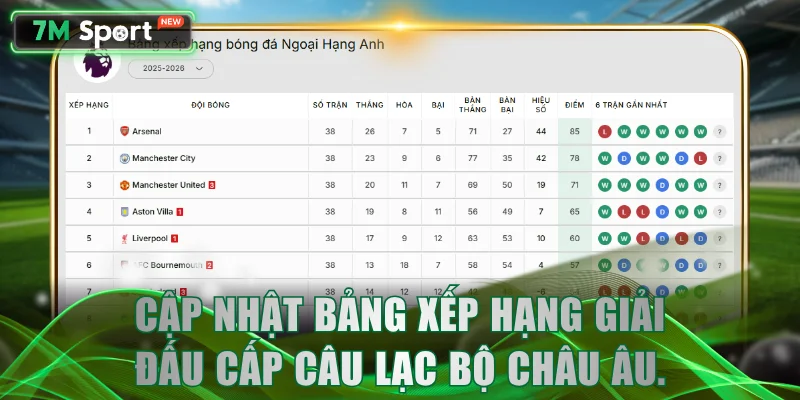 Cập nhật bảng xếp hạng giải đấu cấp câu lạc bộ châu Âu.